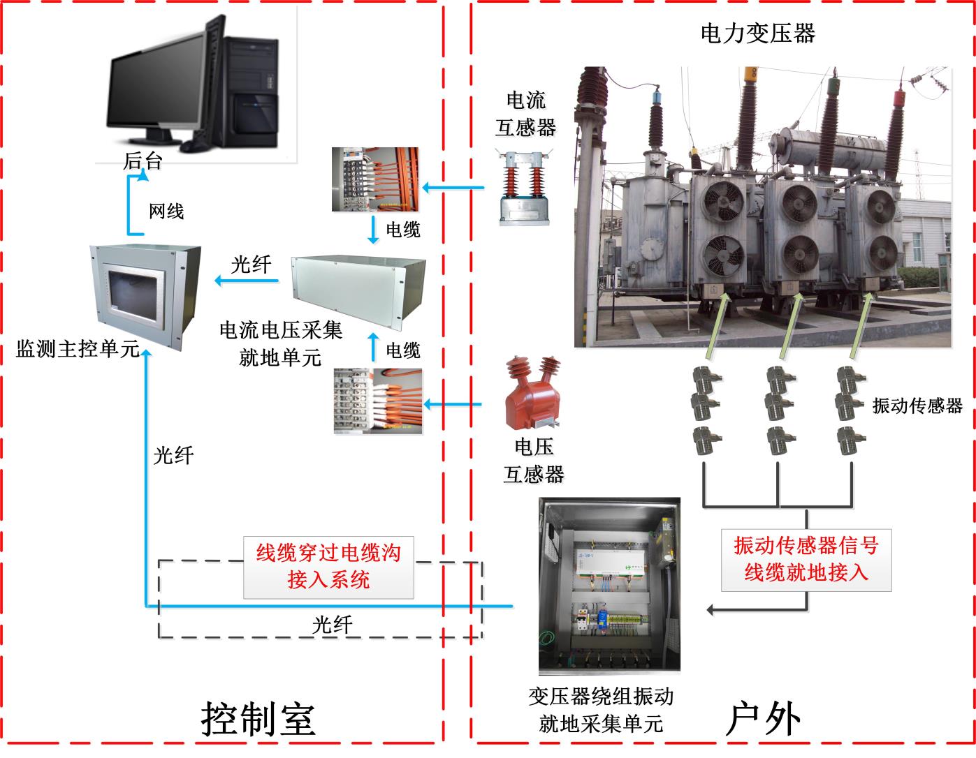 變壓器振動(dòng)在線(xiàn)監測系統.jpg